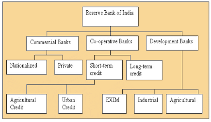 Banking Industry Structure in India | IBPS PO Prelims & Mains Preparation - Bank Exams