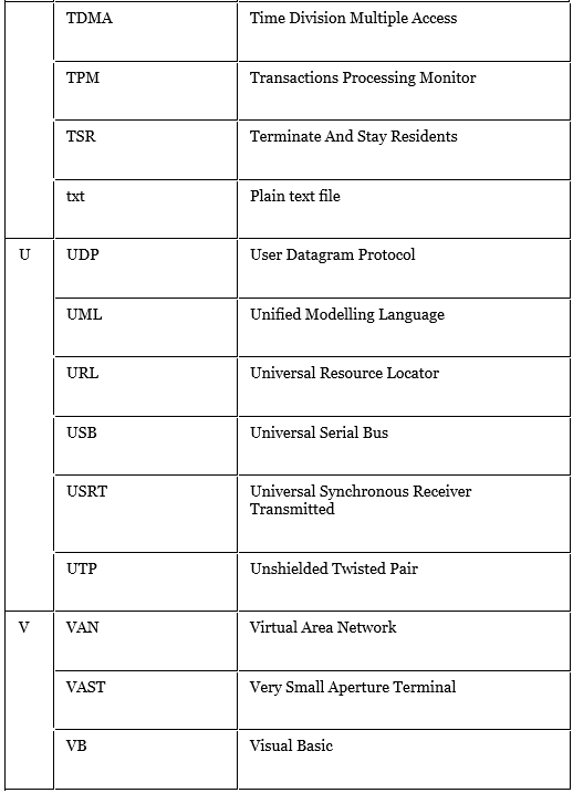 Computer Abbreviations | IBPS PO Prelims & Mains Preparation - Bank Exams