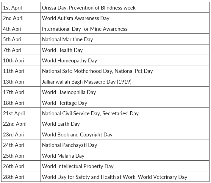 Important Days in April