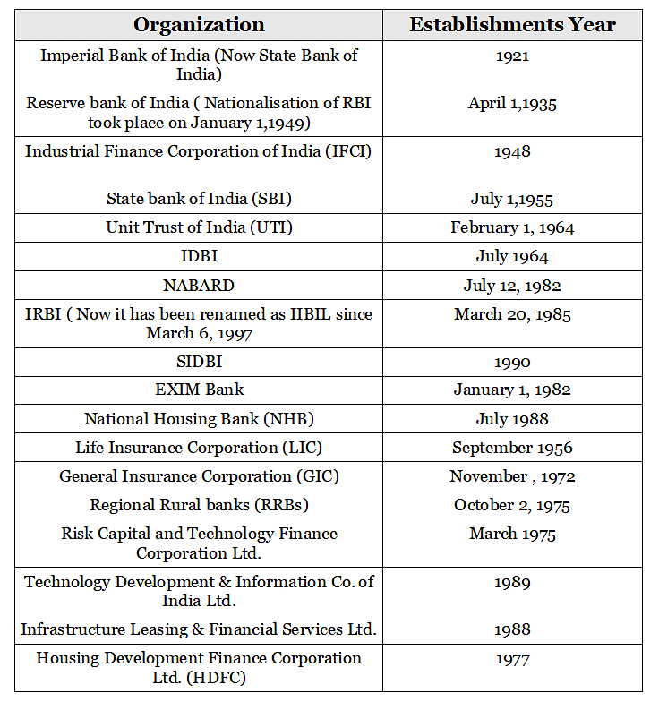 Establishment Years of Financial Institutions in India | IBPS PO Prelims & Mains Preparation - Bank Exams