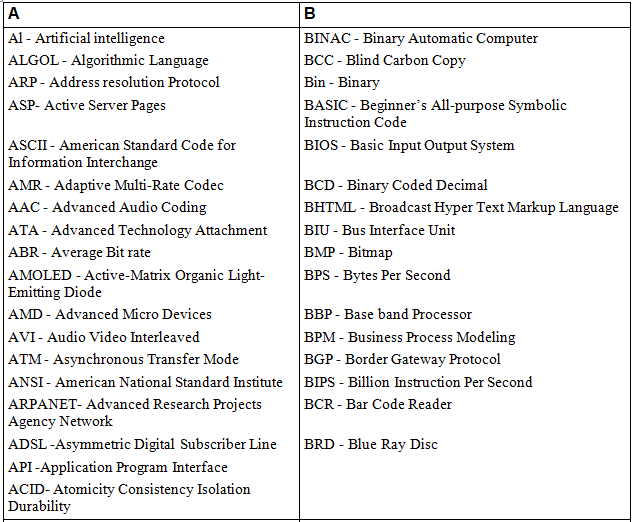 Abbreviations | IBPS PO Prelims & Mains Preparation - Bank Exams