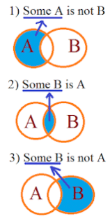 Syllogism Tips and Tricks for Government Exams