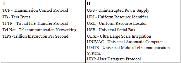 Abbreviations | IBPS PO Prelims & Mains Preparation - Bank Exams