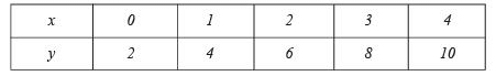 Class 9 Maths Question Answers - Linear Equations in Two Variables