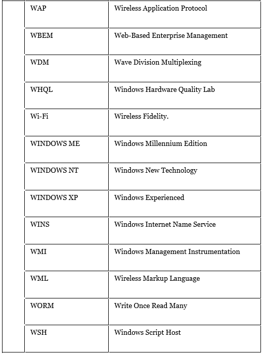 Computer Abbreviations | IBPS PO Prelims & Mains Preparation - Bank Exams