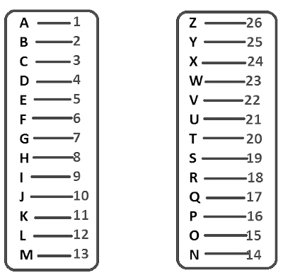 Tips and Tricks : Number and Alphabet Series Tips and Tricks for Government Exams