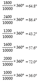 Class 9 Maths Chapter 13 Question Answers - Statistics