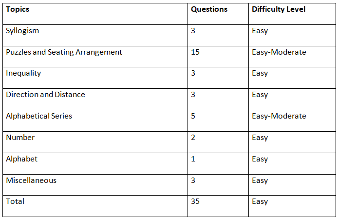 RBI Assistant Mains Exam Analysis 2022: Check Section-wise Exam Review & Questions | News & Notifications: Bank Exams
