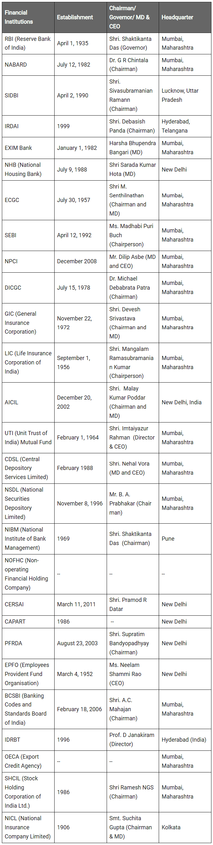Various Financial Institutions in India | IBPS PO Prelims & Mains Preparation - Bank Exams