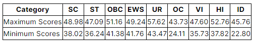 IBPS PO Cut Off 2023: Check Category Wise Cutoff - Banking Exams