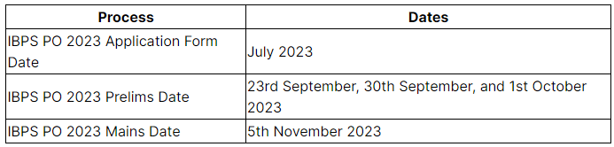 Documents Required to Fill IBPS PO Application Form 2023 - Banking Exams