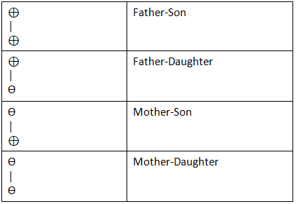 Blood Relation Tips and Tricks for Government Exams