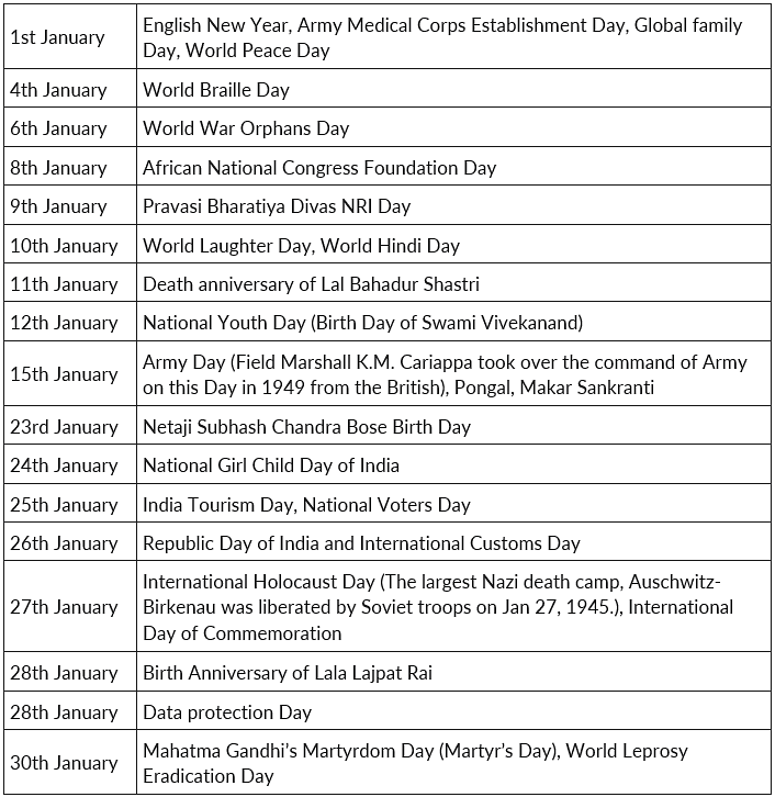 Important Days in January