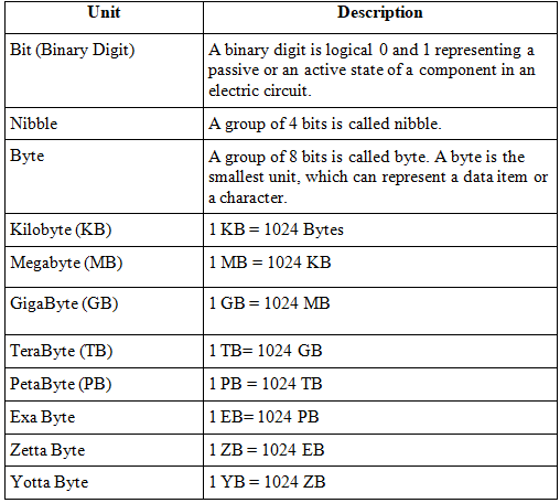 Computer Memory & Its Units | SBI PO Prelims & Mains Preparation - Bank Exams