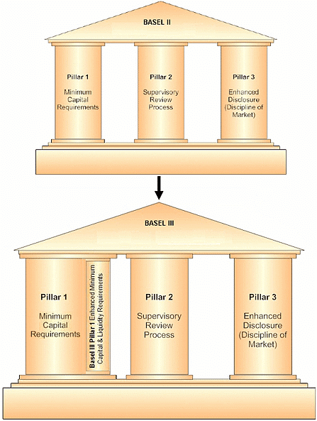 BASEL Norms | IBPS PO Prelims & Mains Preparation - Bank Exams