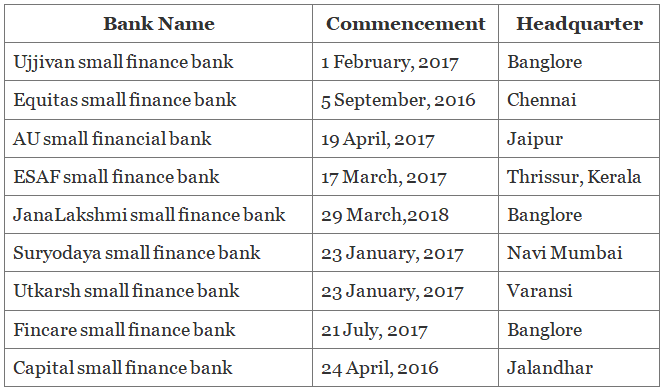 Small Banks in India | IBPS PO Prelims & Mains Preparation - Bank Exams