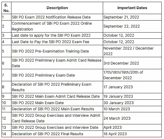SBI PO Exam Date 2023 - Banking Exams