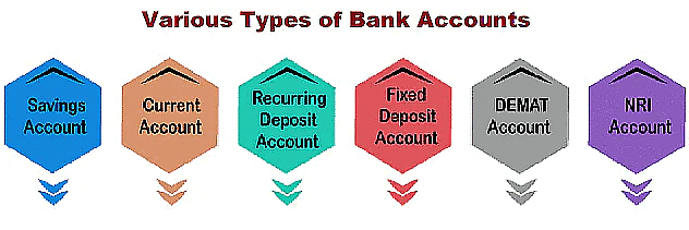 Types of Banking Accounts | IBPS PO Prelims & Mains Preparation - Bank Exams
