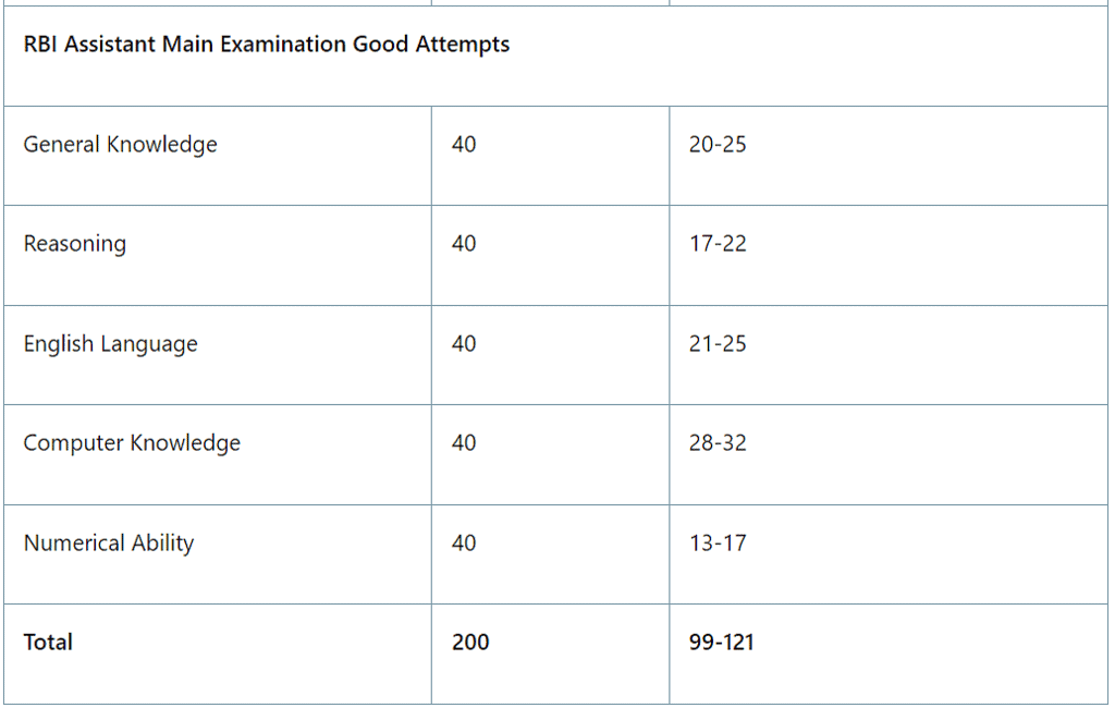 RBI Assistant Mains Exam Analysis 2022: Check Section-wise Exam Review & Questions | News & Notifications: Bank Exams