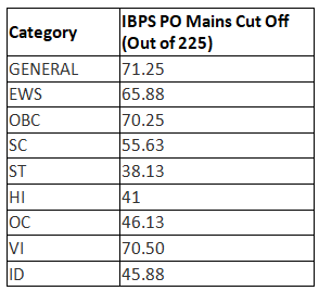 IBPS PO Cut Off 2023 | News & Notifications: Bank Exams