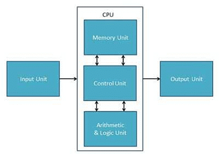Computer Architecture & Components | IBPS PO Prelims & Mains Preparation - Bank Exams
