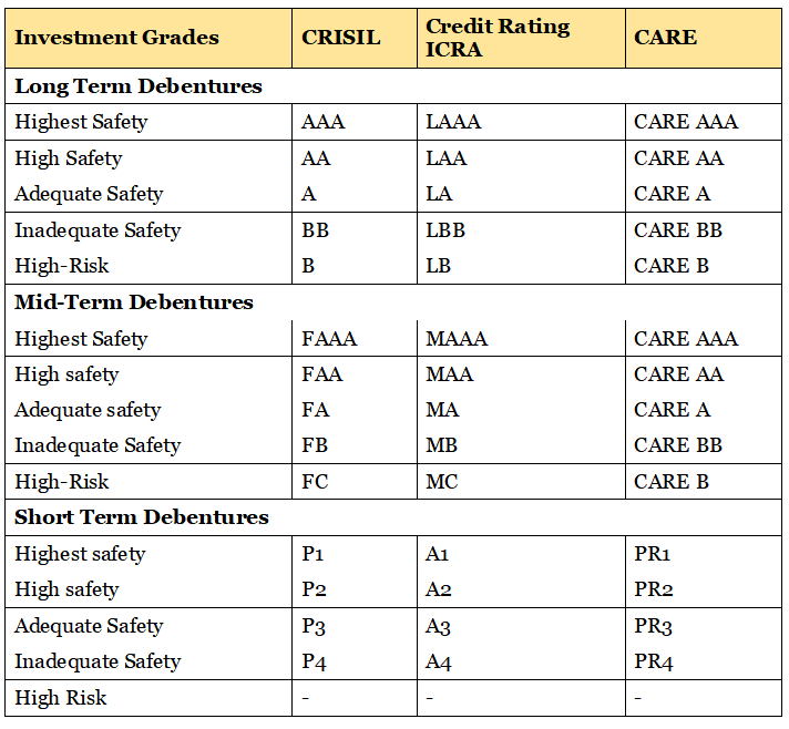 Credit Rating Scales and Grades | IBPS PO Prelims & Mains Preparation - Bank Exams