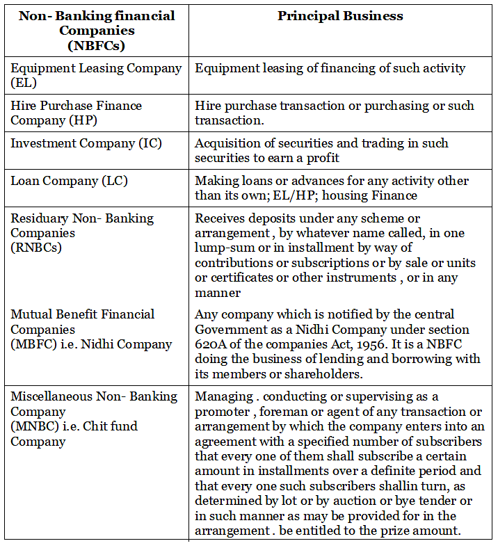 Types of Non-Banking financial Companies(NBFCs) | IBPS PO Prelims & Mains Preparation - Bank Exams