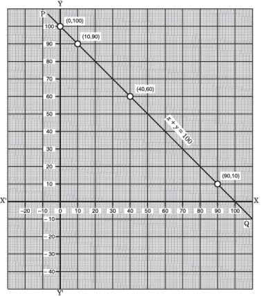 Class 9 Maths Chapter 4 Question Answers - Linear Equations in Two Variables