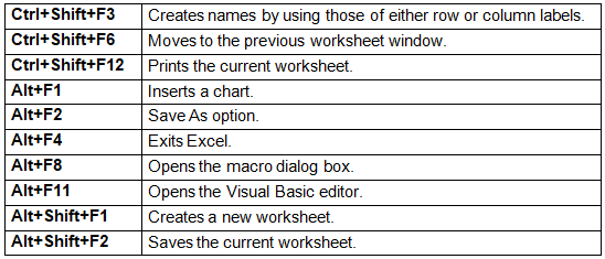 Shortcut Keys | IBPS PO Prelims & Mains Preparation - Bank Exams
