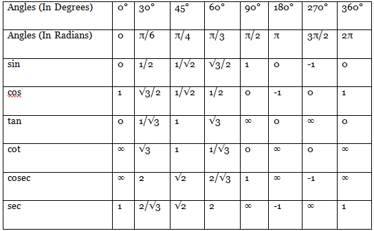 Important Formulas: Trigonometry | SSC CGL Tier 2 - Study Material, Online Tests, Previous Year