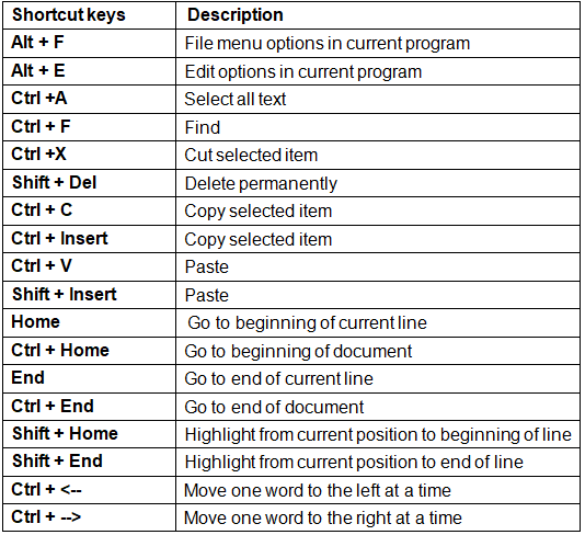 Shortcut Keys | IBPS PO Prelims & Mains Preparation - Bank Exams