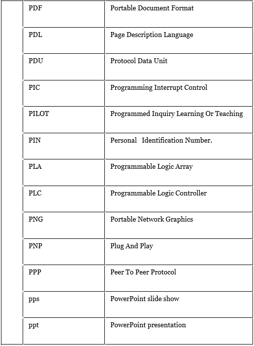 Computer Abbreviations | IBPS PO Prelims & Mains Preparation - Bank Exams