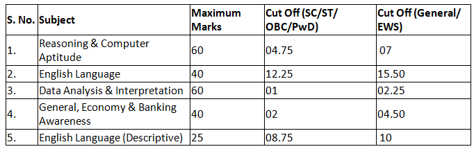 IBPS PO Cut Off 2023 | News & Notifications: Bank Exams