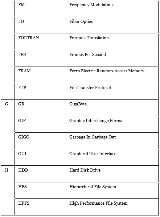 Computer Abbreviations | IBPS PO Prelims & Mains Preparation - Bank Exams