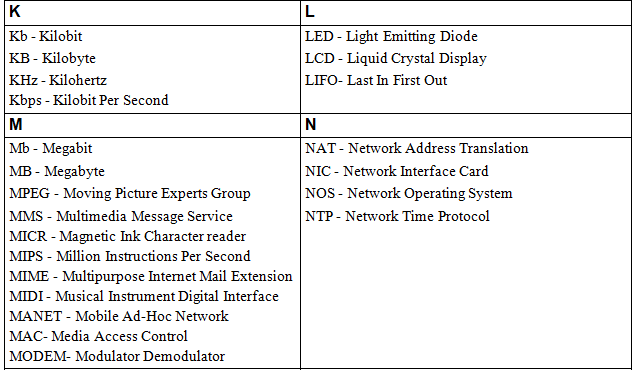 Abbreviations | IBPS PO Prelims & Mains Preparation - Bank Exams