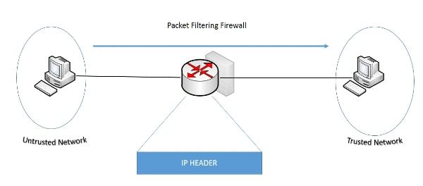 Firewalls - Computer Networks | IBPS PO Prelims & Mains Preparation - Bank Exams
