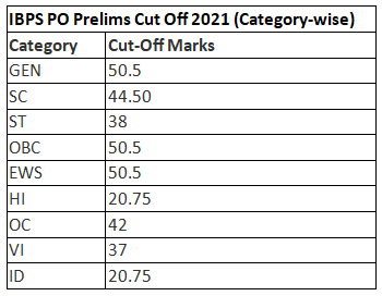 IBPS PO Cut Off 2023 | News & Notifications: Bank Exams