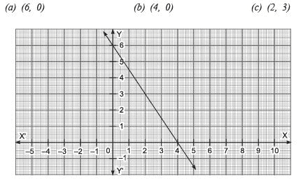 Class 9 Maths Question Answers - Linear Equations in Two Variables