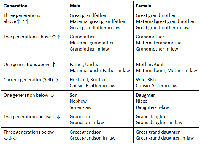 Blood Relation Tips and Tricks for Government Exams