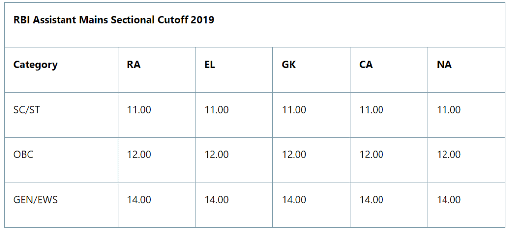 RBI Assistant Mains Exam Analysis 2022: Check Section-wise Exam Review & Questions | News & Notifications: Bank Exams