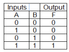 Logic Gates - Computer Fundamentals, Computer Awareness | Famous Books for UPSC Exam (Summary & Tests)