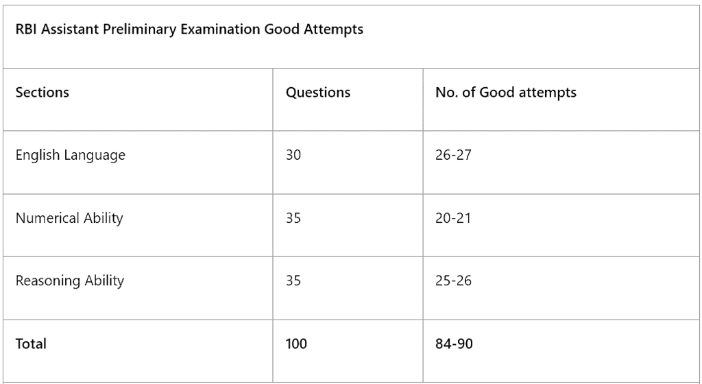 RBI Assistant Mains Exam Analysis 2022: Check Section-wise Exam Review & Questions | News & Notifications: Bank Exams