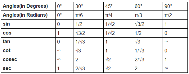 Trigonometry Tips and Tricks for Government Exams