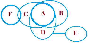 Syllogism Tips and Tricks for Government Exams