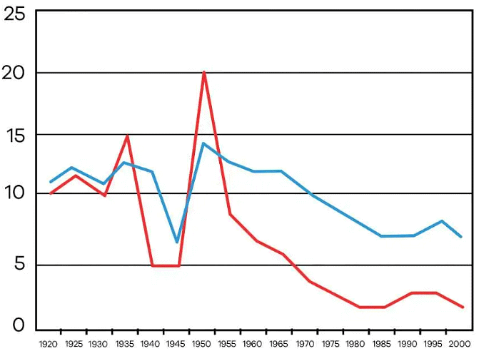Solved Example: Line Graph - 1 | Writing for Academic IELTS