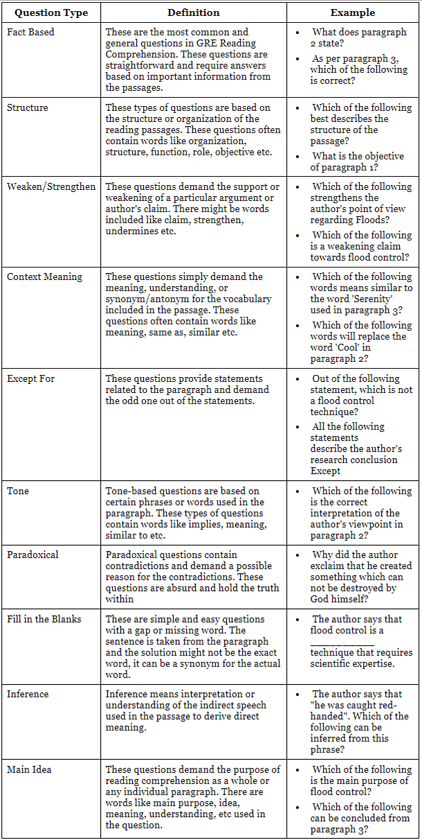 GRE Reading Comprehension Question Types | Verbal Reasoning for GRE