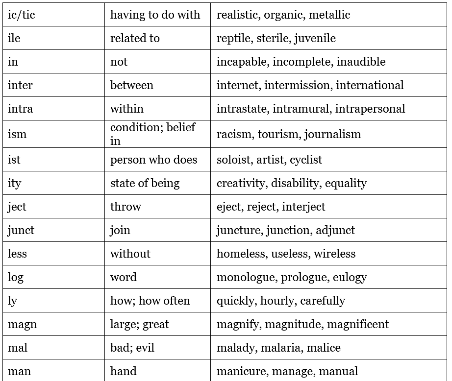 Prefix and Suffix | Verbal Ability & Reading Comprehension (VARC) - CAT