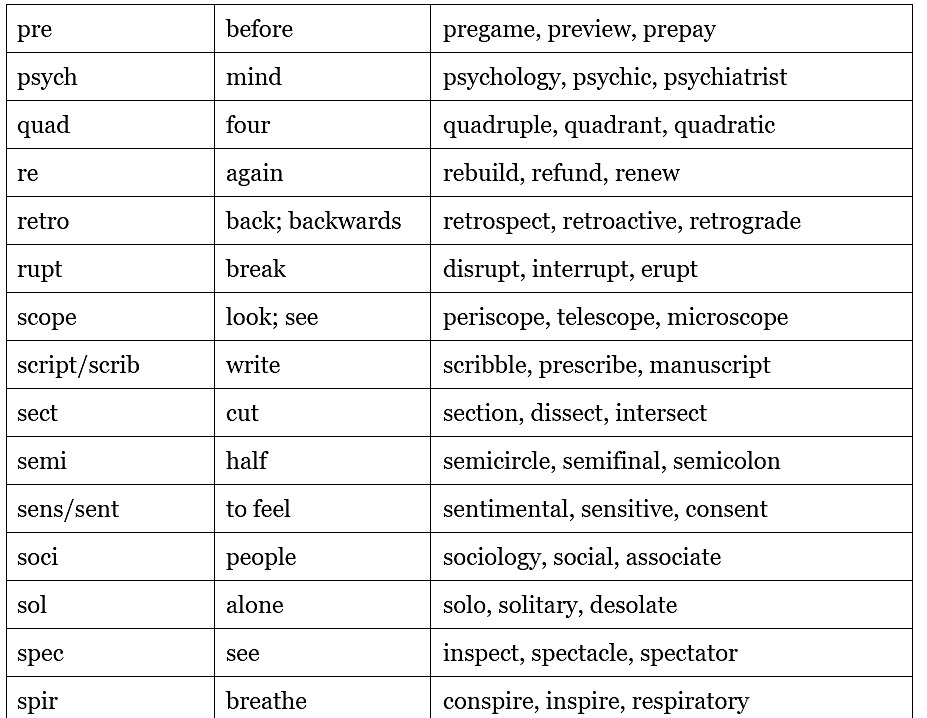 Prefix and Suffix | Verbal Ability & Reading Comprehension (VARC) - CAT