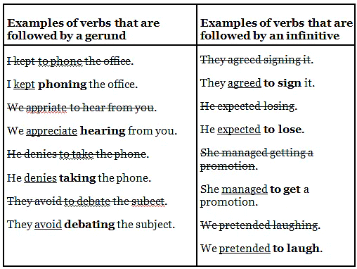 Notes: Gerund & Infinitive | Writing for Academic IELTS