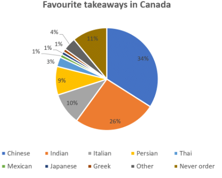 Sample Essay: Pie Chart - 3 | Writing for Academic IELTS